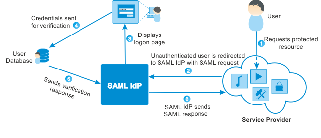 saml